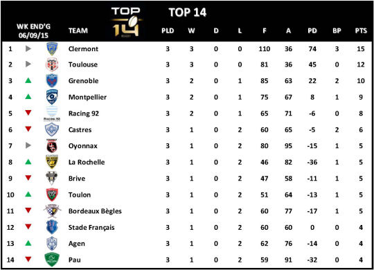 Top 14 Week 3